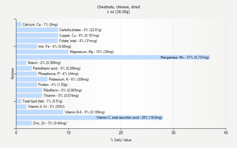 % Daily Value for Chestnuts, chinese, dried 1 oz (28.35g)