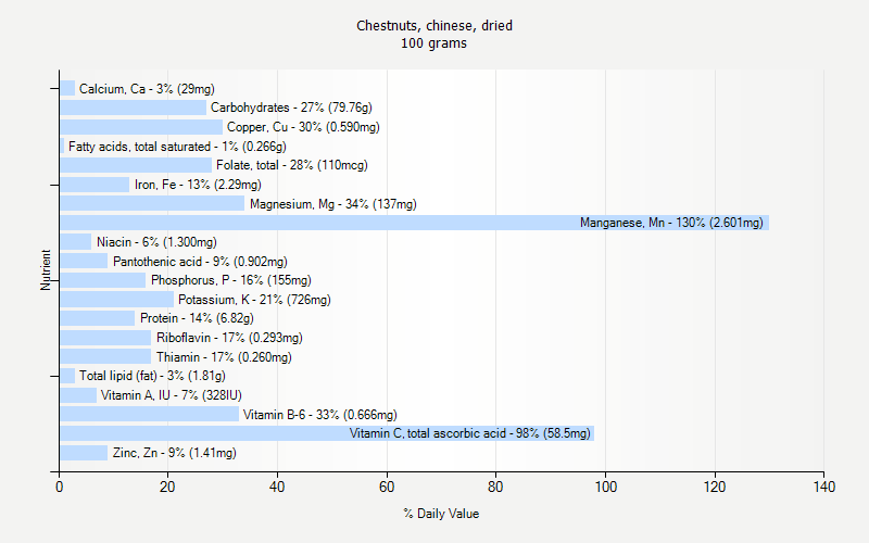 % Daily Value for Chestnuts, chinese, dried 100 grams 