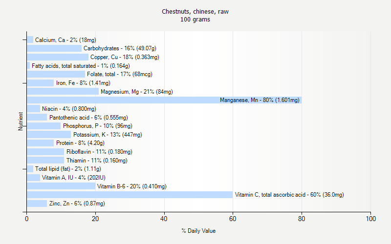 % Daily Value for Chestnuts, chinese, raw 100 grams 