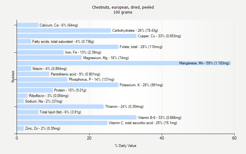 % Daily Value for Chestnuts, european, dried, peeled 100 grams 