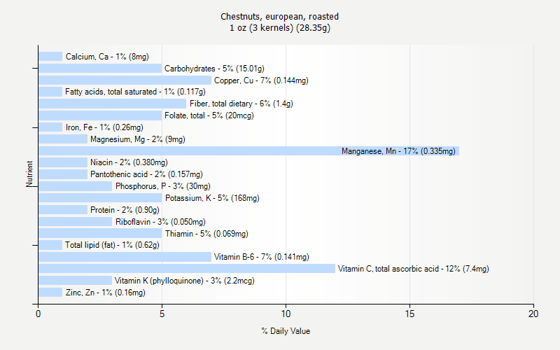 % Daily Value for Chestnuts, european, roasted 1 oz (3 kernels) (28.35g)