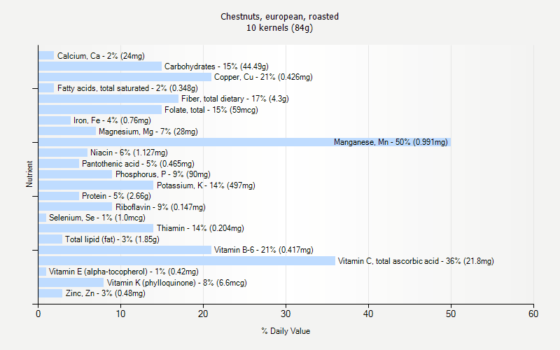 % Daily Value for Chestnuts, european, roasted 10 kernels (84g)