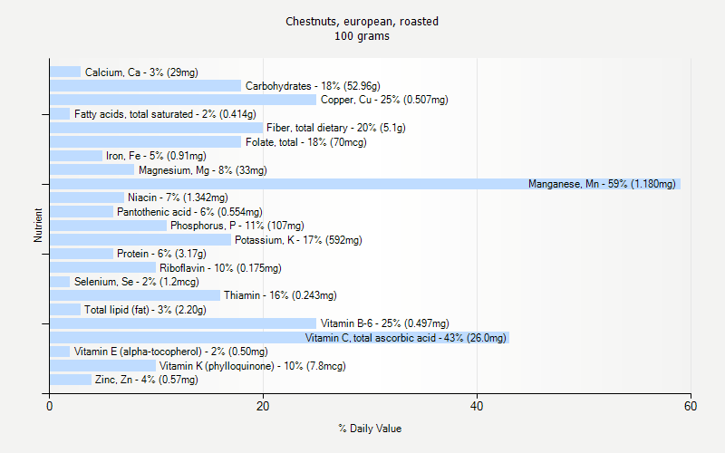 % Daily Value for Chestnuts, european, roasted 100 grams 