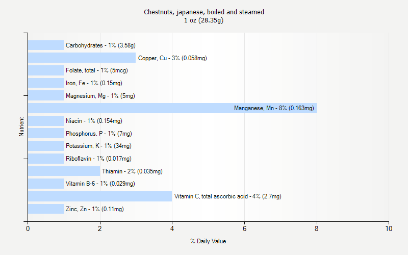 % Daily Value for Chestnuts, japanese, boiled and steamed 1 oz (28.35g)