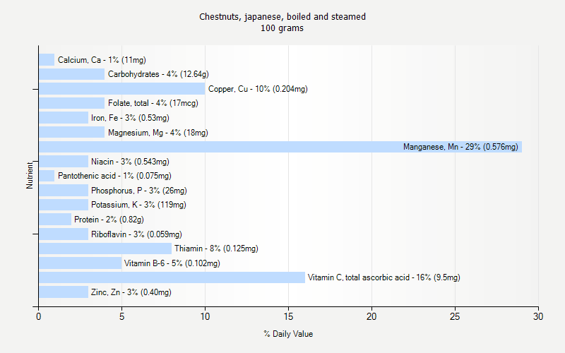 % Daily Value for Chestnuts, japanese, boiled and steamed 100 grams 