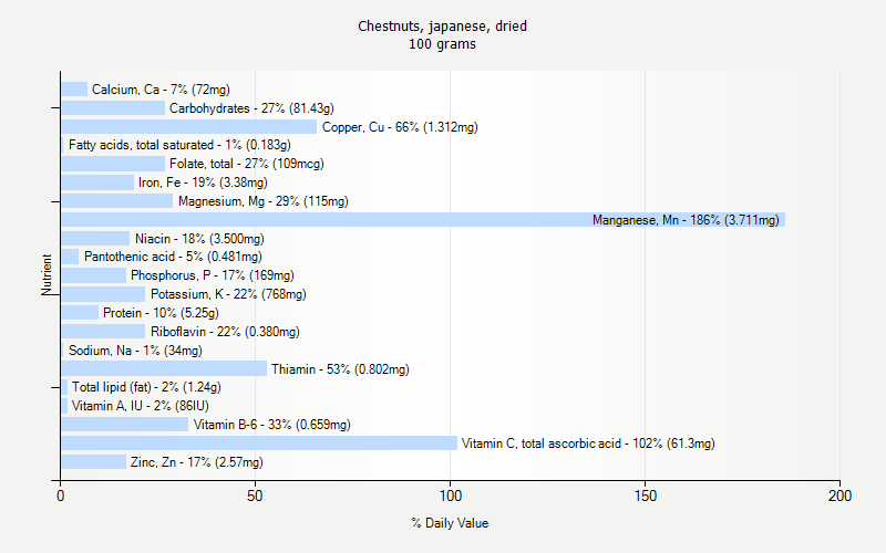 % Daily Value for Chestnuts, japanese, dried 100 grams 