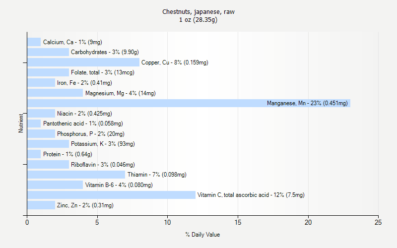 % Daily Value for Chestnuts, japanese, raw 1 oz (28.35g)