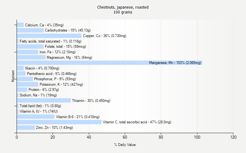 % Daily Value for Chestnuts, japanese, roasted 100 grams 