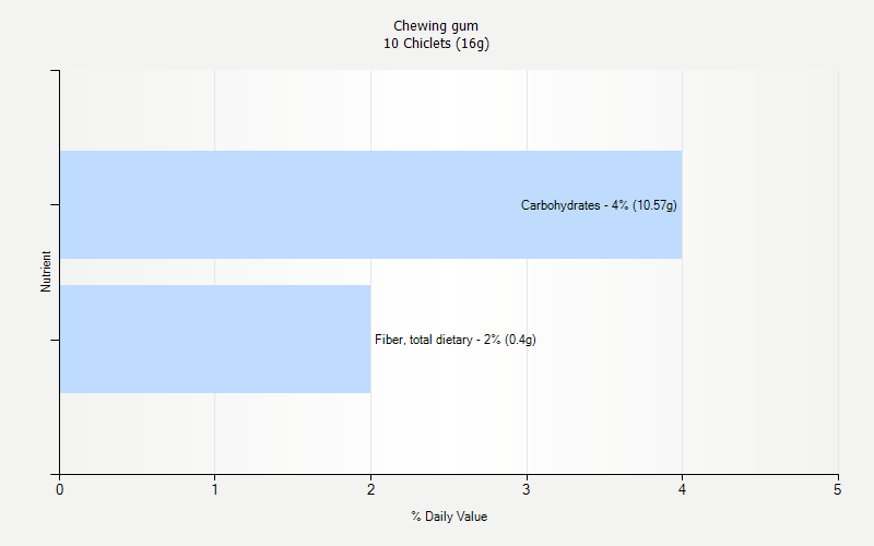 % Daily Value for Chewing gum 10 Chiclets (16g)