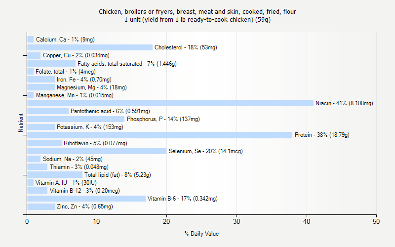 % Daily Value for Chicken, broilers or fryers, breast, meat and skin, cooked, fried, flour 1 unit (yield from 1 lb ready-to-cook chicken) (59g)