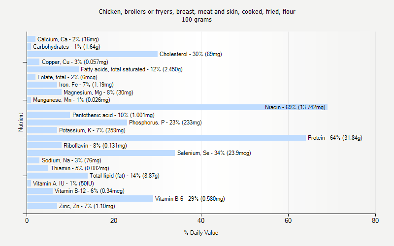 % Daily Value for Chicken, broilers or fryers, breast, meat and skin, cooked, fried, flour 100 grams 