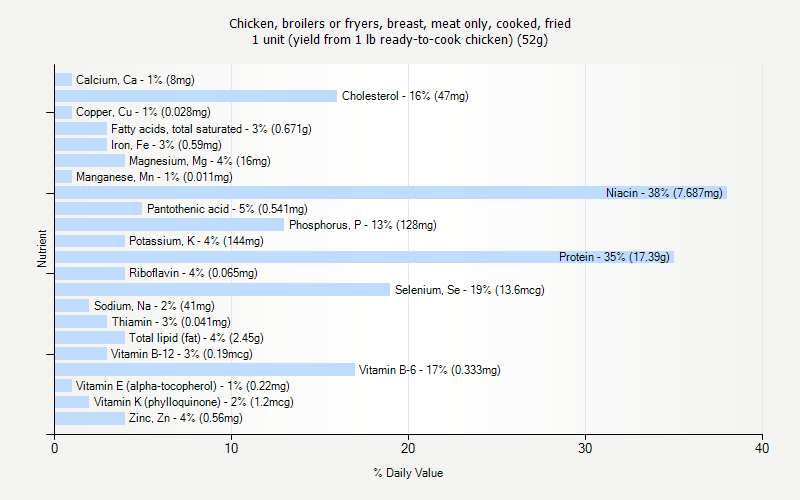 % Daily Value for Chicken, broilers or fryers, breast, meat only, cooked, fried 1 unit (yield from 1 lb ready-to-cook chicken) (52g)