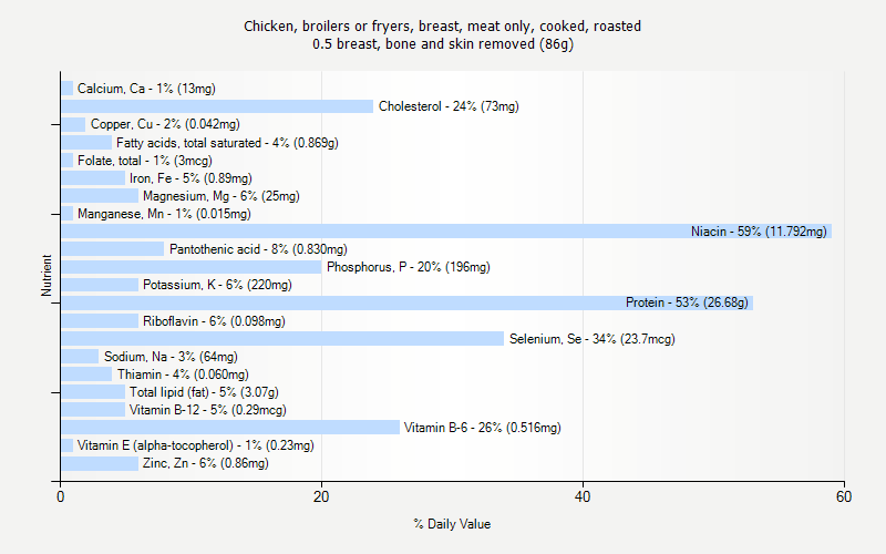 % Daily Value for Chicken, broilers or fryers, breast, meat only, cooked, roasted 0.5 breast, bone and skin removed (86g)