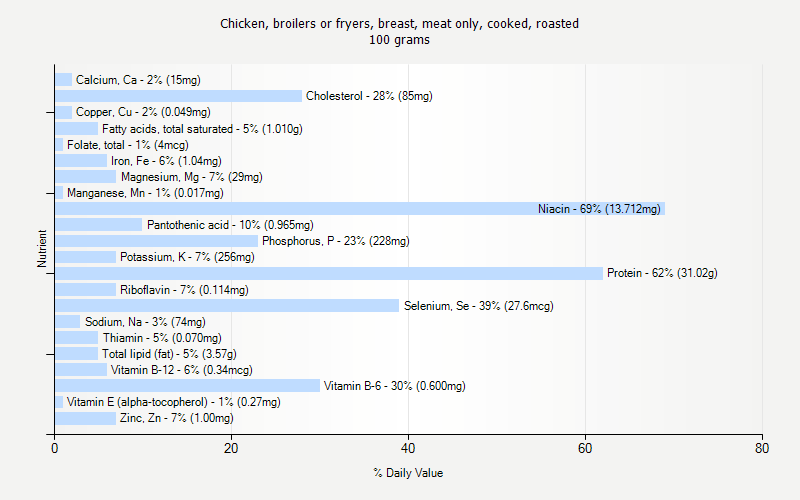 % Daily Value for Chicken, broilers or fryers, breast, meat only, cooked, roasted 100 grams 