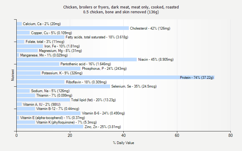 % Daily Value for Chicken, broilers or fryers, dark meat, meat only, cooked, roasted 0.5 chicken, bone and skin removed (136g)