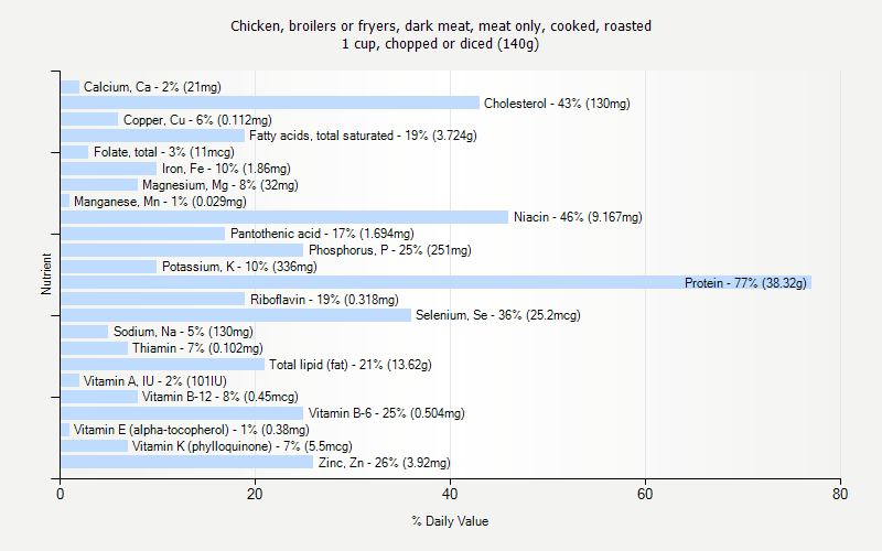 % Daily Value for Chicken, broilers or fryers, dark meat, meat only, cooked, roasted 1 cup, chopped or diced (140g)