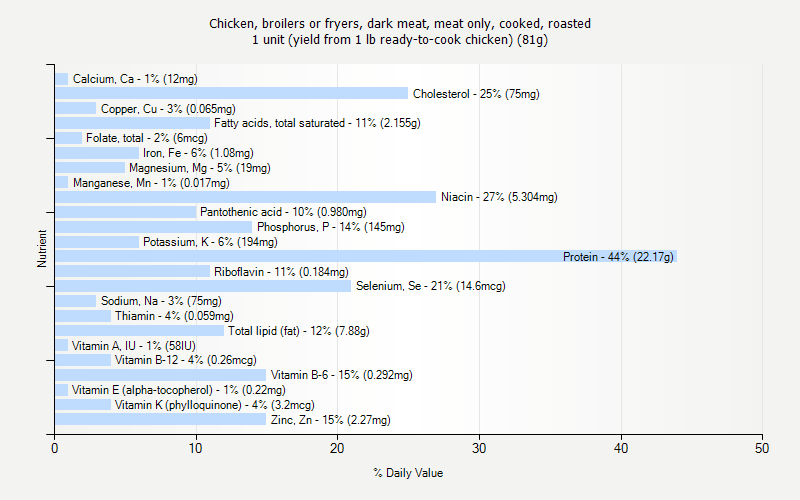 % Daily Value for Chicken, broilers or fryers, dark meat, meat only, cooked, roasted 1 unit (yield from 1 lb ready-to-cook chicken) (81g)