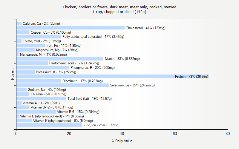 % Daily Value for Chicken, broilers or fryers, dark meat, meat only, cooked, stewed 1 cup, chopped or diced (140g)