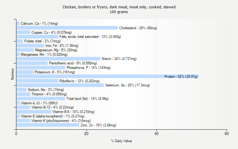 % Daily Value for Chicken, broilers or fryers, dark meat, meat only, cooked, stewed 100 grams 