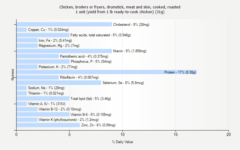 % Daily Value for Chicken, broilers or fryers, drumstick, meat and skin, cooked, roasted 1 unit (yield from 1 lb ready-to-cook chicken) (31g)