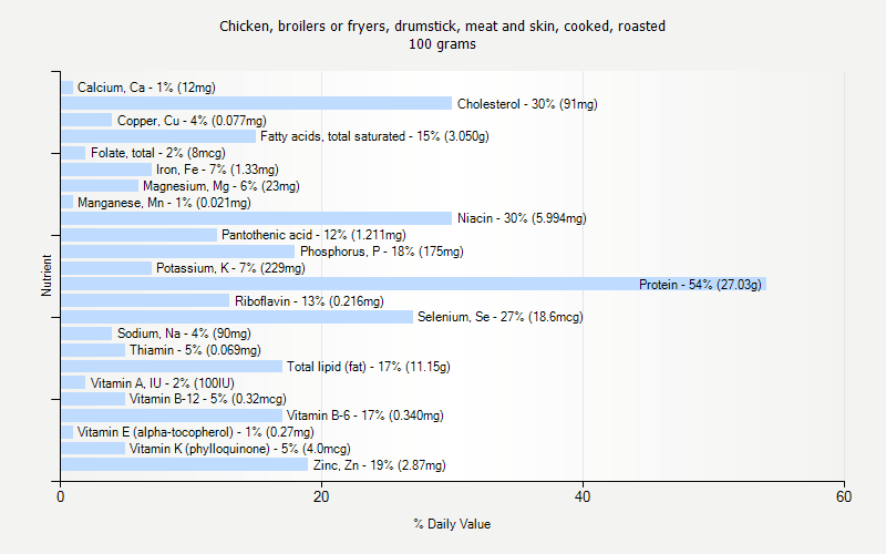 % Daily Value for Chicken, broilers or fryers, drumstick, meat and skin, cooked, roasted 100 grams 