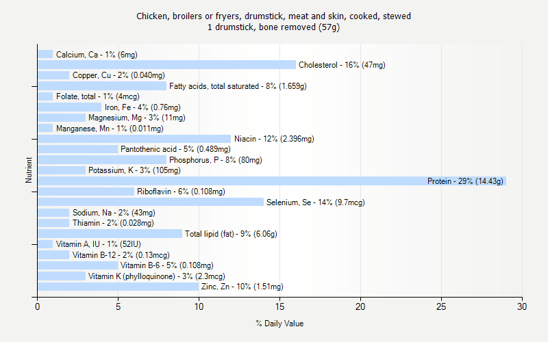 % Daily Value for Chicken, broilers or fryers, drumstick, meat and skin, cooked, stewed 1 drumstick, bone removed (57g)