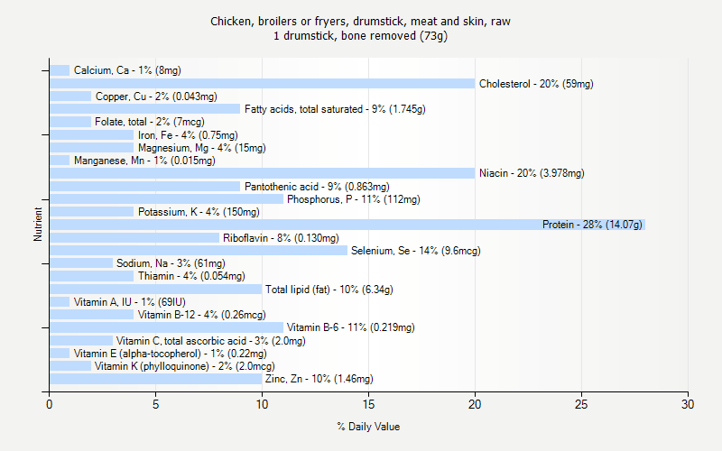 % Daily Value for Chicken, broilers or fryers, drumstick, meat and skin, raw 1 drumstick, bone removed (73g)