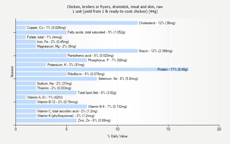 % Daily Value for Chicken, broilers or fryers, drumstick, meat and skin, raw 1 unit (yield from 1 lb ready-to-cook chicken) (44g)