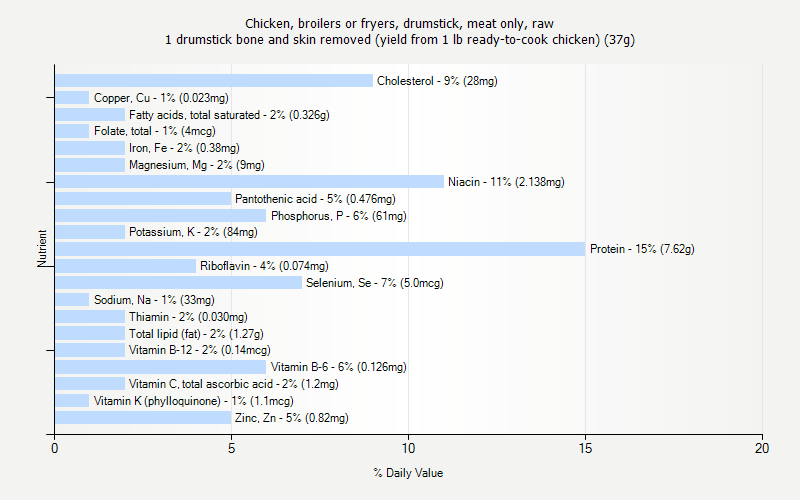 % Daily Value for Chicken, broilers or fryers, drumstick, meat only, raw 1 drumstick bone and skin removed (yield from 1 lb ready-to-cook chicken) (37g)