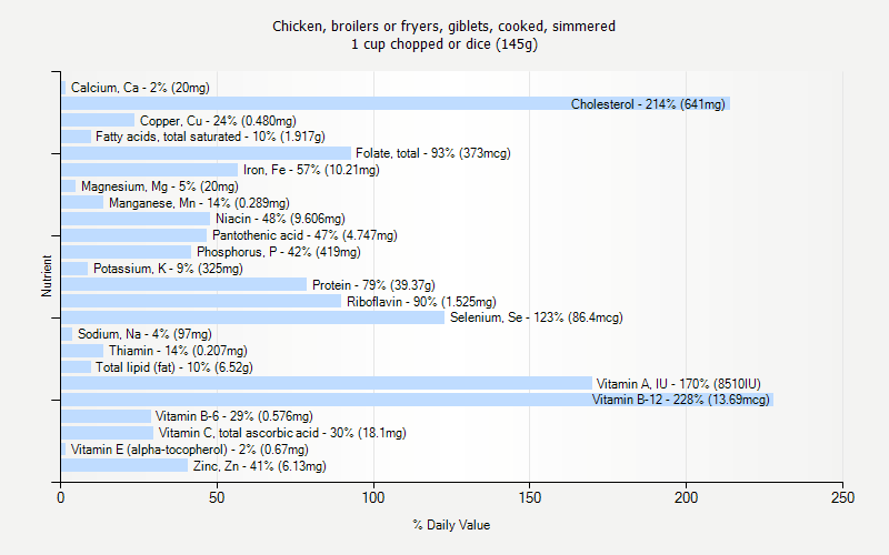 % Daily Value for Chicken, broilers or fryers, giblets, cooked, simmered 1 cup chopped or dice (145g)