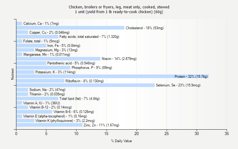 % Daily Value for Chicken, broilers or fryers, leg, meat only, cooked, stewed 1 unit (yield from 1 lb ready-to-cook chicken) (60g)