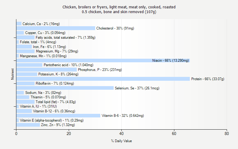 % Daily Value for Chicken, broilers or fryers, light meat, meat only, cooked, roasted 0.5 chicken, bone and skin removed (107g)