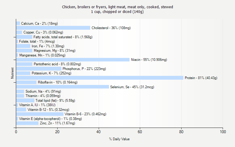 % Daily Value for Chicken, broilers or fryers, light meat, meat only, cooked, stewed 1 cup, chopped or diced (140g)