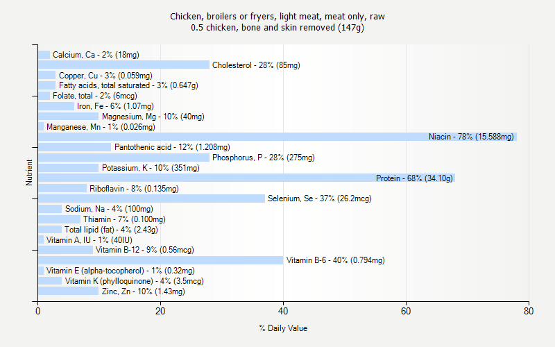 % Daily Value for Chicken, broilers or fryers, light meat, meat only, raw 0.5 chicken, bone and skin removed (147g)