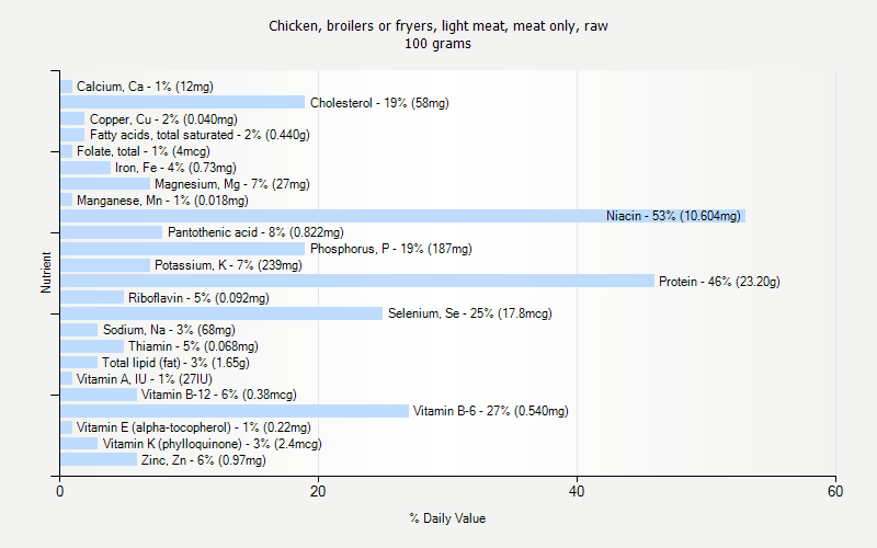 % Daily Value for Chicken, broilers or fryers, light meat, meat only, raw 100 grams 