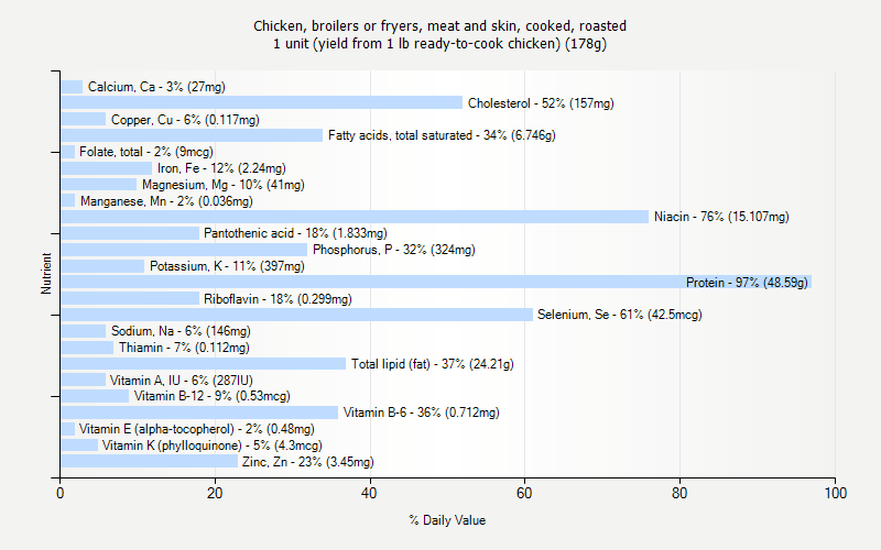 % Daily Value for Chicken, broilers or fryers, meat and skin, cooked, roasted 1 unit (yield from 1 lb ready-to-cook chicken) (178g)