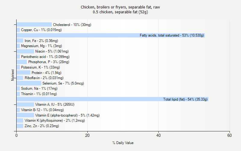 % Daily Value for Chicken, broilers or fryers, separable fat, raw 0.5 chicken, separable fat (52g)