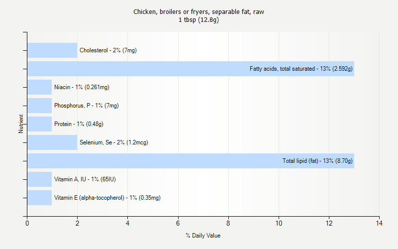 % Daily Value for Chicken, broilers or fryers, separable fat, raw 1 tbsp (12.8g)