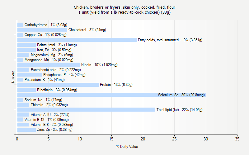 % Daily Value for Chicken, broilers or fryers, skin only, cooked, fried, flour 1 unit (yield from 1 lb ready-to-cook chicken) (33g)