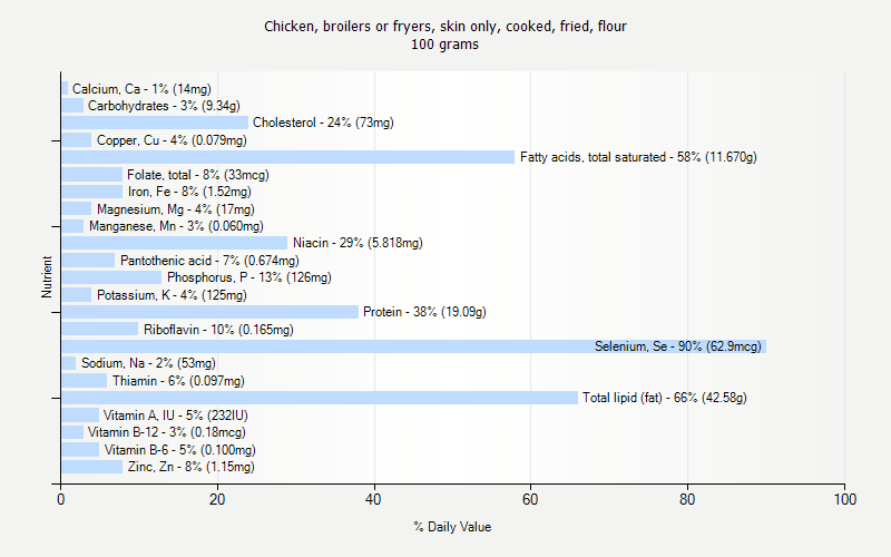 % Daily Value for Chicken, broilers or fryers, skin only, cooked, fried, flour 100 grams 