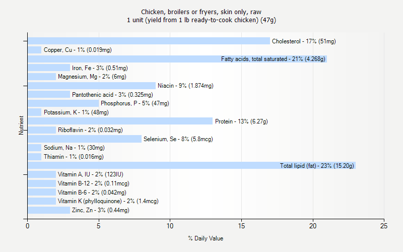 % Daily Value for Chicken, broilers or fryers, skin only, raw 1 unit (yield from 1 lb ready-to-cook chicken) (47g)