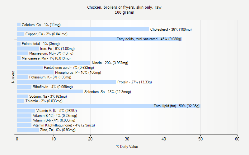 % Daily Value for Chicken, broilers or fryers, skin only, raw 100 grams 