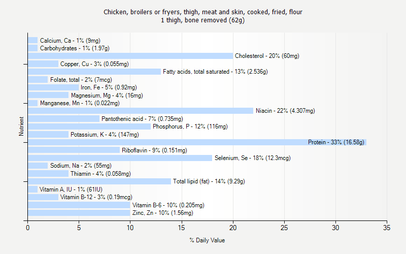 % Daily Value for Chicken, broilers or fryers, thigh, meat and skin, cooked, fried, flour 1 thigh, bone removed (62g)