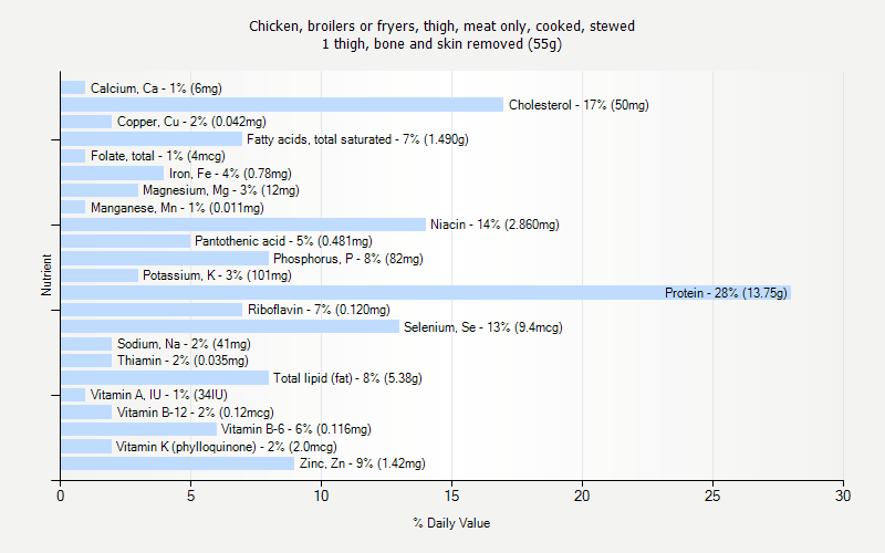 % Daily Value for Chicken, broilers or fryers, thigh, meat only, cooked, stewed 1 thigh, bone and skin removed (55g)