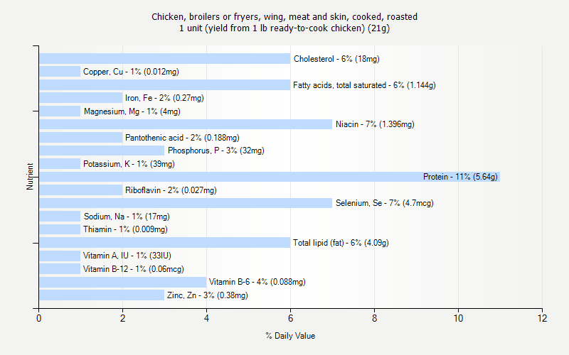 % Daily Value for Chicken, broilers or fryers, wing, meat and skin, cooked, roasted 1 unit (yield from 1 lb ready-to-cook chicken) (21g)