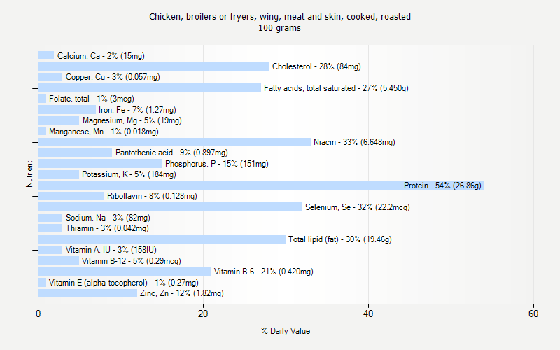 % Daily Value for Chicken, broilers or fryers, wing, meat and skin, cooked, roasted 100 grams 