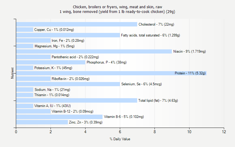 % Daily Value for Chicken, broilers or fryers, wing, meat and skin, raw 1 wing, bone removed (yield from 1 lb ready-to-cook chicken) (29g)