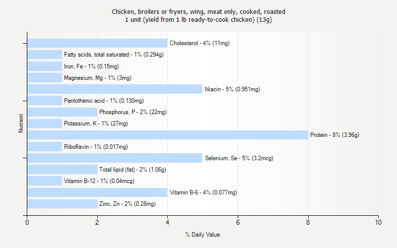 % Daily Value for Chicken, broilers or fryers, wing, meat only, cooked, roasted 1 unit (yield from 1 lb ready-to-cook chicken) (13g)