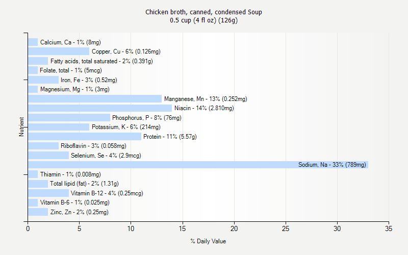 % Daily Value for Chicken broth, canned, condensed Soup 0.5 cup (4 fl oz) (126g)