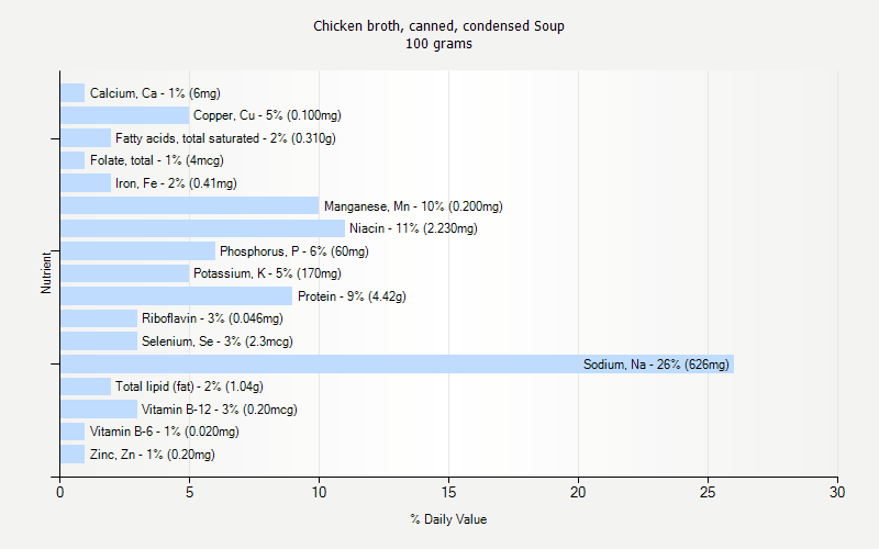 % Daily Value for Chicken broth, canned, condensed Soup 100 grams 